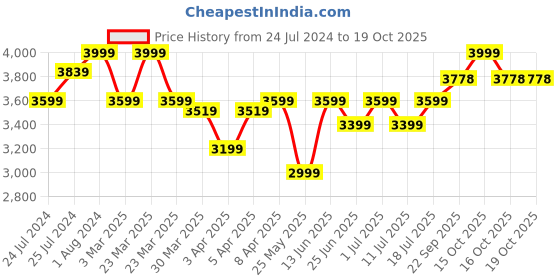 myntra.com John Pride Plus Size Lightweight Padded Jacket john pride Price History Graph from 24 Jul 2024 to 17 Oct 2025
