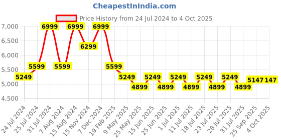 myntra.com John Pride Plus Size Lightweight Puffer Jacket john pride Price History Graph from 24 Jul 2024 to 4 Oct 2025