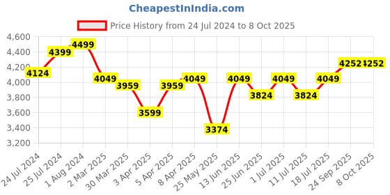 myntra.com John Pride Plus Size Lightweight Puffer Jacket john pride Price History Graph from 24 Jul 2024 to 8 Oct 2025