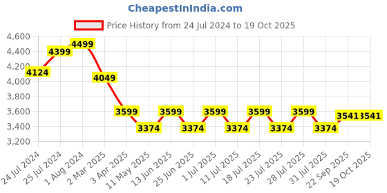 myntra.com John Pride Plus Size Lightweight Puffer Jacket john pride Price History Graph from 24 Jul 2024 to 17 Oct 2025