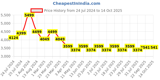 myntra.com John Pride Plus Size Lightweight Puffer Jacket john pride Price History Graph from 24 Jul 2024 to 14 Oct 2025