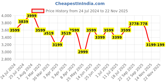 myntra.com John Pride Plus Size Lightweight Sleeveless Padded Jacket john pride Price History Graph from 24 Jul 2024 to 22 Nov 2025