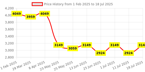 myntra.com John Pride Plus Size Mandarin Collar Kurta with Pyjamas john pride Price History Graph from 1 Feb 2025 to 18 Jul 2025