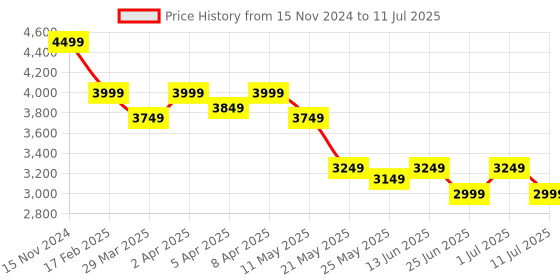 myntra.com John Pride Plus Size Mandarin Collar Kurta with Pyjamas john pride Price History Graph from 15 Nov 2024 to 11 Jul 2025