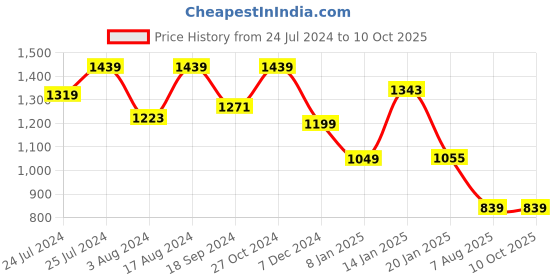 myntra.com John Pride Plus Size Mandarin Collar Pure Cotton Casual Shirt john pride Price History Graph from 24 Jul 2024 to 4 Oct 2025