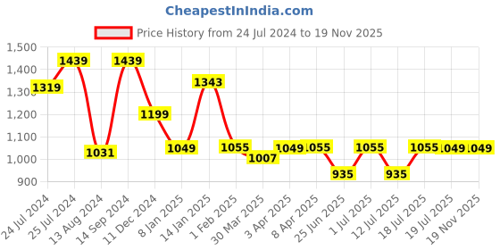myntra.com John Pride Plus Size Men Beige Printed Casual Shirt john pride Price History Graph from 24 Jul 2024 to 19 Nov 2025