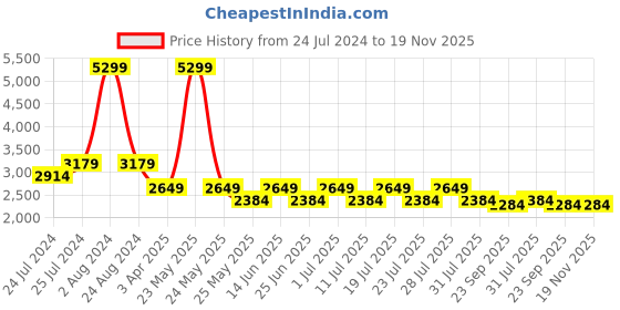 myntra.com John Pride Plus Size Men Beige Solid Puffer Jacket john pride Price History Graph from 24 Jul 2024 to 19 Nov 2025