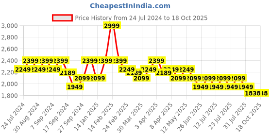 myntra.com John Pride Plus Size Men Black Jogger Mid-Rise Clean Look Plus Size Jeans john pride Price History Graph from 24 Jul 2024 to 18 Oct 2025