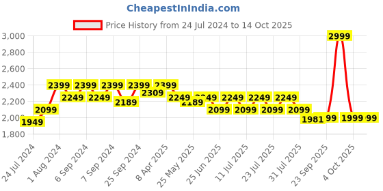 myntra.com John Pride Plus Size Men Black Regular Fit Mid-Rise Clean Look Stretchable Jeans john pride Price History Graph from 24 Jul 2024 to 13 Oct 2025