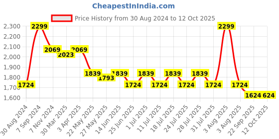 myntra.com John Pride Plus Size Men Black Washed Denim Shorts john pride Price History Graph from 30 Aug 2024 to 12 Oct 2025