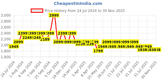 myntra.com john pride Plus Size Men Blue Jogger Mid-Rise Stretchable Jeans john pride Price History Graph from 24 Jul 2024 to 30 Nov 2025