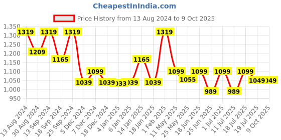 myntra.com John Pride Plus Size Men Blue Mid-Rise Regular Shorts john pride Price History Graph from 13 Aug 2024 to 8 Oct 2025