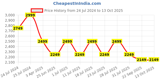 myntra.com John Pride Plus Size Men Blue  Red Colourblocked Lightweight Bomber john pride Price History Graph from 24 Jul 2024 to 12 Oct 2025