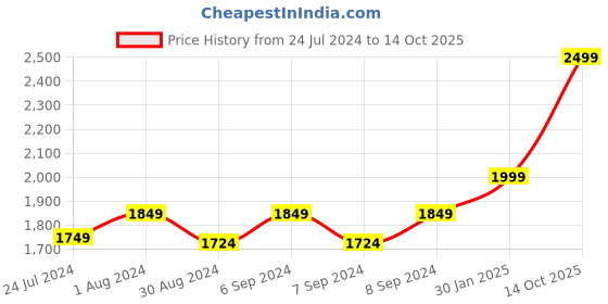 myntra.com John Pride Plus Size Men Blue Regular Fit Mid-Rise Clean Look Jeans john pride Price History Graph from 24 Jul 2024 to 14 Oct 2025