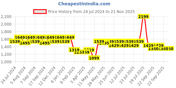 myntra.com John Pride Plus Size Men Blue Regular Fit Solid Casual Shirt john pride Price History Graph from 24 Jul 2024 to 21 Nov 2025