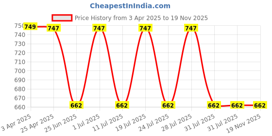 myntra.com John Pride Plus Size Men Blue Regular Fit Tartan Checked Casual Shirt john pride Price History Graph from 3 Apr 2025 to 19 Nov 2025