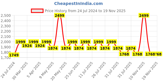 myntra.com John Pride Plus Size Men Blue Smart Fit Mid-Rise Clean Look Jeans john pride Price History Graph from 24 Jul 2024 to 19 Nov 2025