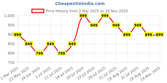 myntra.com John Pride Plus Size Men Blue Solid Cotton T-shirt john pride Price History Graph from 2 Mar 2025 to 19 Nov 2025