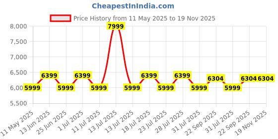 myntra.com John Pride Plus Size Men Blue Solid Single Breasted Denim Casual Blazer john pride Price History Graph from 11 May 2025 to 19 Nov 2025