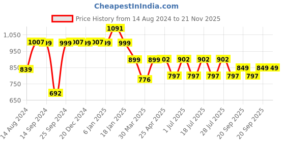myntra.com John Pride Plus Size Men Blue Standard Casual Shirt john pride Price History Graph from 14 Aug 2024 to 20 Nov 2025