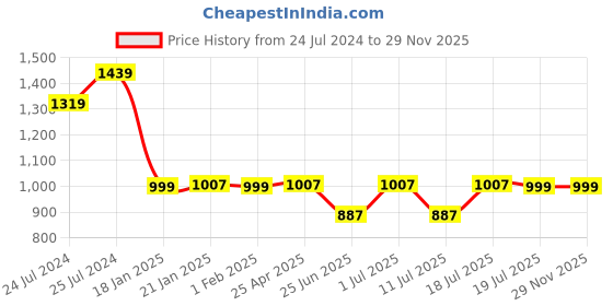 myntra.com John Pride Plus Size Men Blue Sweatshirt john pride Price History Graph from 24 Jul 2024 to 29 Nov 2025