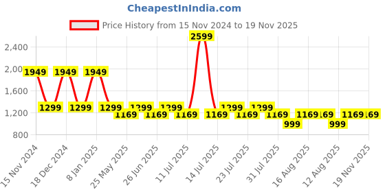 myntra.com John Pride Plus Size Men Brown Leather Belt john pride Price History Graph from 15 Nov 2024 to 18 Nov 2025