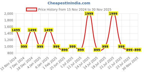 myntra.com John Pride Plus Size Men Brown Leather Belt john pride Price History Graph from 15 Nov 2024 to 30 Nov 2025