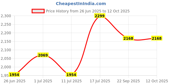 myntra.com John Pride Plus Size Men Checked Mid-Rise Cotton Shorts john pride Price History Graph from 26 Jun 2025 to 11 Oct 2025