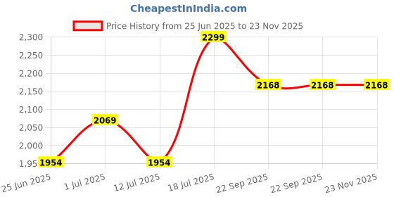 myntra.com John Pride Plus Size Men Checked Mid-Rise Cotton Shorts john pride Price History Graph from 25 Jun 2025 to 22 Nov 2025