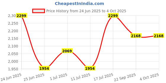 myntra.com John Pride Plus Size Men Checked Mid-Rise Cotton Shorts john pride Price History Graph from 24 Jun 2025 to 4 Oct 2025