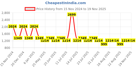 myntra.com John Pride Plus Size Men Coffee Brown Textured Leather Belt john pride Price History Graph from 15 Nov 2024 to 18 Nov 2025