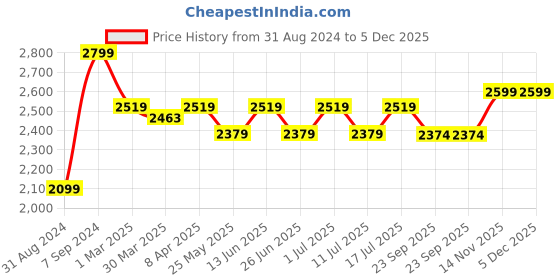 myntra.com John Pride Plus Size Men Coffee Brown Trousers john pride Price History Graph from 31 Aug 2024 to 5 Dec 2025