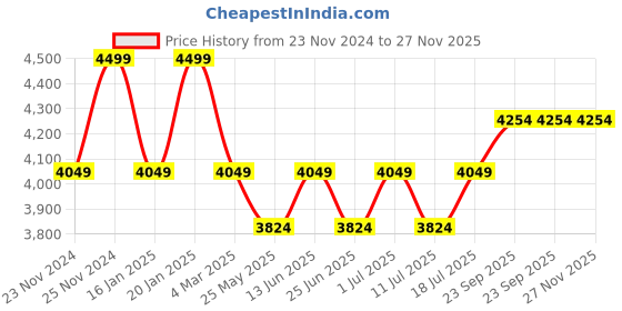myntra.com John Pride Plus Size Men Colourblocked Hooded Pure Cotton Sweatshirt john pride Price History Graph from 23 Nov 2024 to 26 Nov 2025