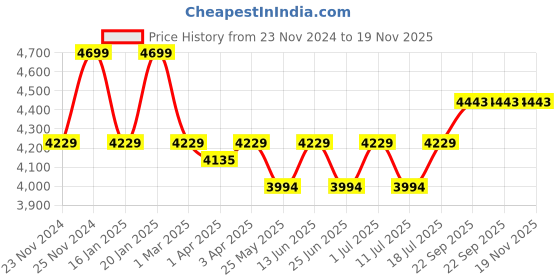 myntra.com John Pride Plus Size Men Colourblocked Hooded Pure Cotton Sweatshirt john pride Price History Graph from 23 Nov 2024 to 19 Nov 2025