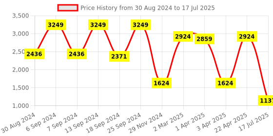 myntra.com John Pride Plus Size Men Distress Light Fade Whiskers Stretchable Jeans john pride Price History Graph from 30 Aug 2024 to 17 Jul 2025