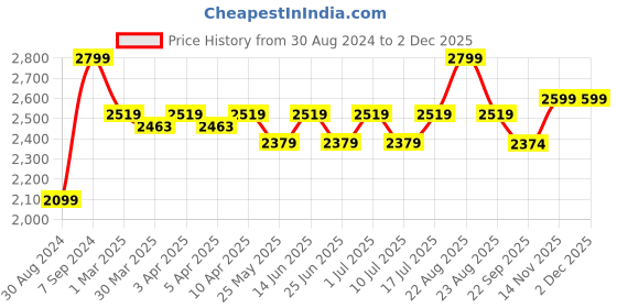 myntra.com John Pride Plus Size Men Green Chinos Trousers john pride Price History Graph from 30 Aug 2024 to 1 Dec 2025