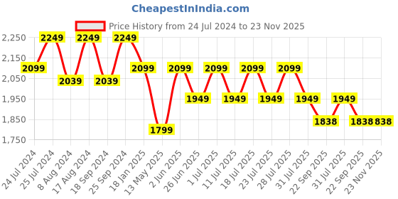 myntra.com John Pride Plus Size Men Green Regular Fit Casual Linen Shirt john pride Price History Graph from 24 Jul 2024 to 22 Nov 2025