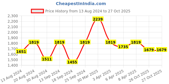 myntra.com John Pride Plus Size Men Green Trousers john pride Price History Graph from 13 Aug 2024 to 27 Oct 2025