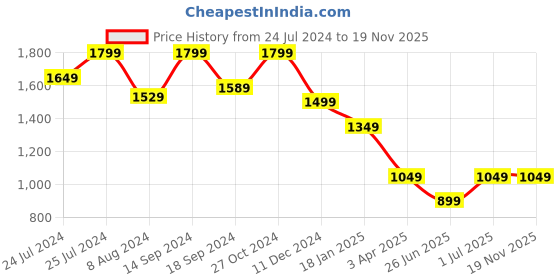 myntra.com John Pride Plus Size Men Grey Casual Cotton Shirt john pride Price History Graph from 24 Jul 2024 to 18 Nov 2025