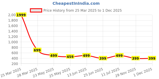 myntra.com John Pride Plus Size Men Grey Melange Self Design Cotton Track Pants john pride Price History Graph from 25 Mar 2025 to 29 Nov 2025