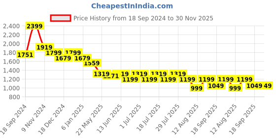 myntra.com John Pride Plus Size Men Grey Printed Casual Shirt john pride Price History Graph from 18 Sep 2024 to 30 Nov 2025