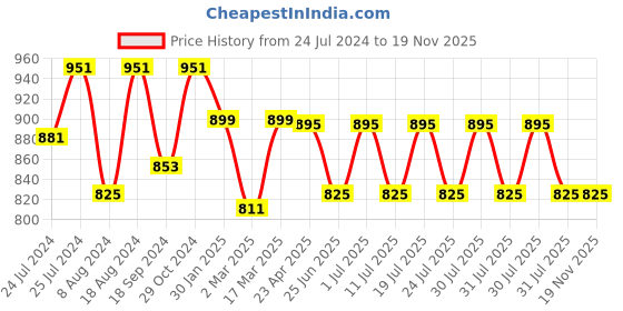 myntra.com John Pride Plus Size Men Grey Striped Round Neck T-shirt john pride Price History Graph from 24 Jul 2024 to 19 Nov 2025