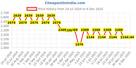 myntra.com John Pride Plus Size Men Jean Heavy Fade Stretchable Jeans john pride Price History Graph from 24 Jul 2024 to 6 Dec 2025