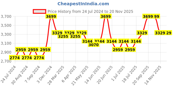 myntra.com John Pride Plus Size Men Jean Mid-Rise Light Fade Clean Look Stretchable Jeans john pride Price History Graph from 24 Jul 2024 to 19 Nov 2025