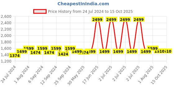 myntra.com john pride Plus Size Men Khaki Stretchable Jeans john pride Price History Graph from 24 Jul 2024 to 14 Oct 2025