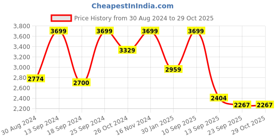 myntra.com John Pride Plus Size Men Mid-Rise Camouflage Printed Cargos Trousers john pride Price History Graph from 30 Aug 2024 to 28 Oct 2025