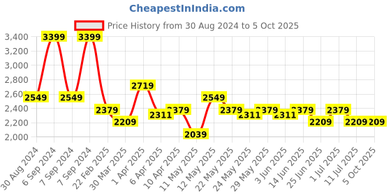 myntra.com John Pride Plus Size Men Mid-Rise Clean Look Stretchable Jeans john pride Price History Graph from 30 Aug 2024 to 4 Oct 2025