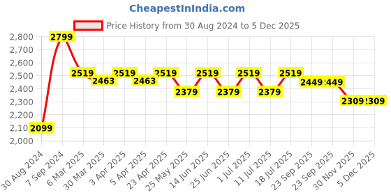 myntra.com John Pride Plus Size Men Mid-Rise Easy Wash Trousers john pride Price History Graph from 30 Aug 2024 to 5 Dec 2025