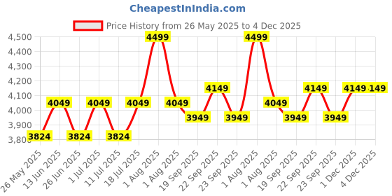 myntra.com John Pride Plus Size Men Mid-Rise Elasticated Waist Stretchable Cargo Jeans john pride Price History Graph from 26 May 2025 to 4 Dec 2025