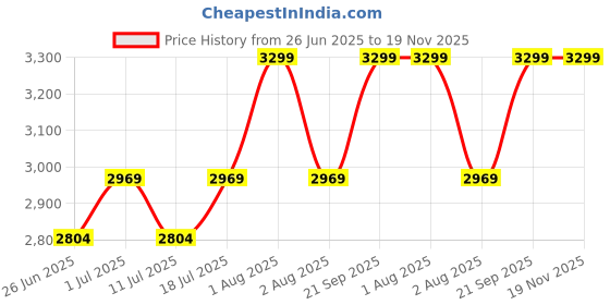 myntra.com John Pride Plus Size Men Mid-Rise Elasticated Waist Stretchable Jogger Jeans john pride Price History Graph from 26 Jun 2025 to 18 Nov 2025